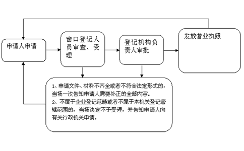 鄭州個人獨資企業(yè)營業(yè)執(zhí)照怎么辦理？大致流程