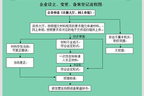 在鄭州自貿區(qū)注冊建筑公司流程(如何注冊建筑公司流程)