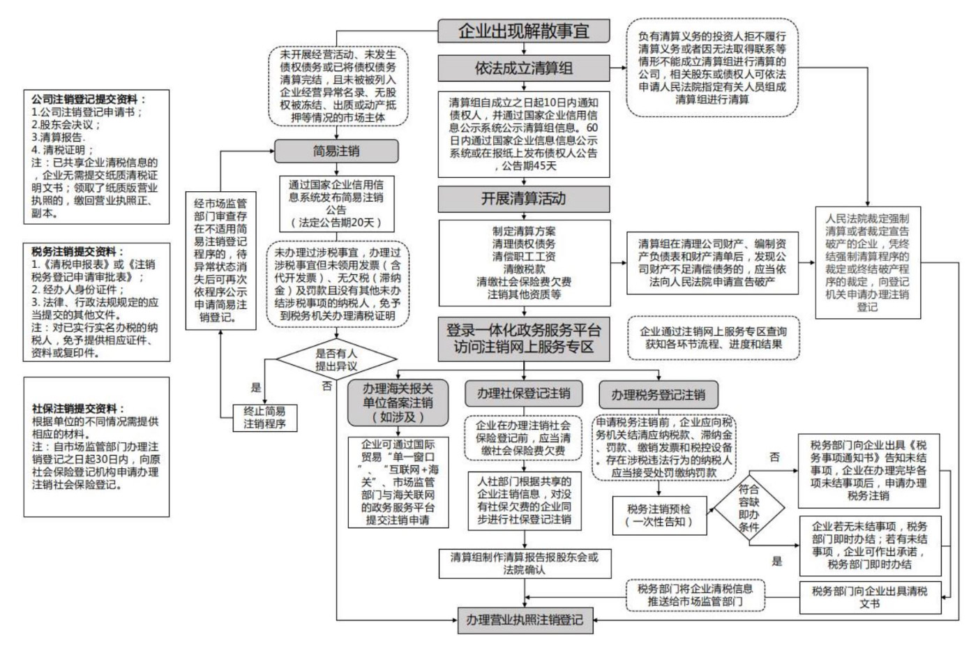 惠濟區(qū)注銷公司辦理費用流程圖