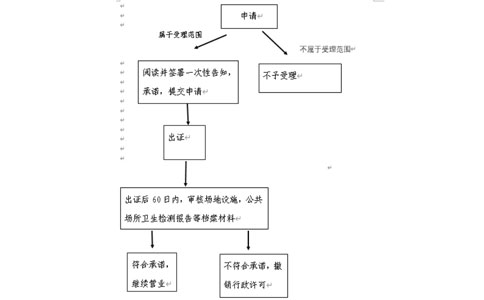 2023年鄭州超市食品經(jīng)營許可證辦理時(shí)間