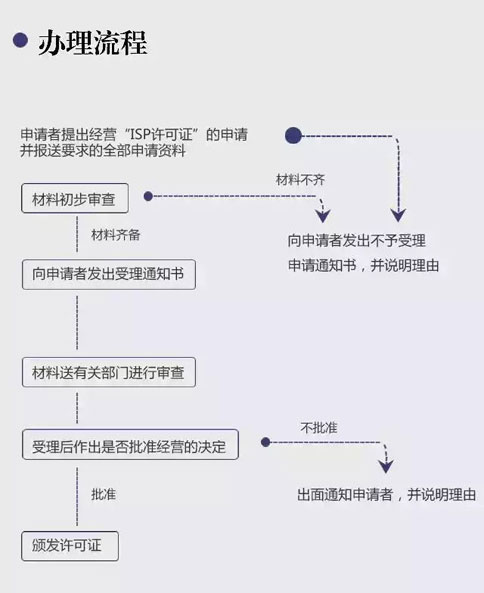 第三：辦理增值電信業(yè)務許可證流程