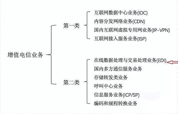 云服務(wù)許可證idc申請要多久？該如何申請