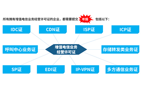 icp許可證沒(méi)有年檢怎么辦，icp年檢怎樣辦理